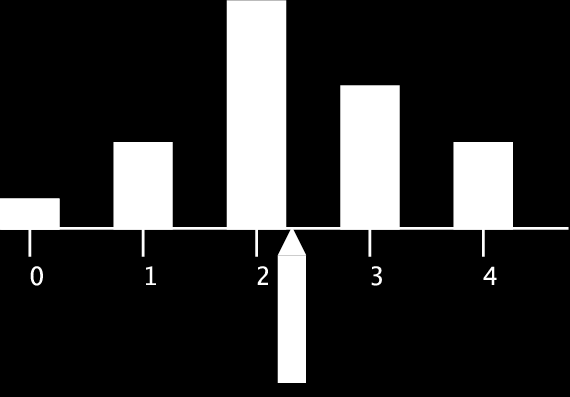 Oppgave La dataene være: 1,3,3,2,0,2,2,4,4,4,2,3,1,2,2,3,3,2,2 På frekvensform: Finn gjennomsnittet x til dataene x f 0 1 1 3 2 8 3 5 4 3