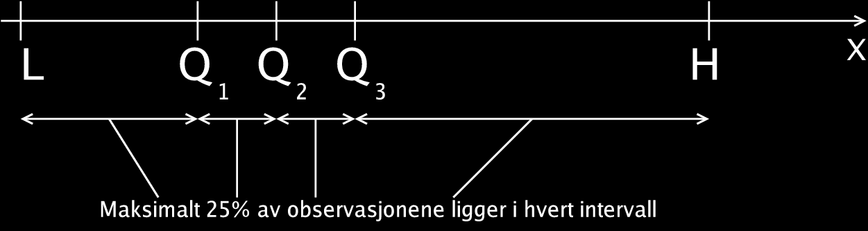 47 5-tallssammendrag 48 Beregning av kvartilene Q 1, Q 2, Q 3 Data (n = 20): 76 74 82 96 66 76 78 72 52 68 86 84 62 76 78 92 82 74 88 84 Step 1: Ranger fra minste til største: 52 62 66 68 72 74 74 76