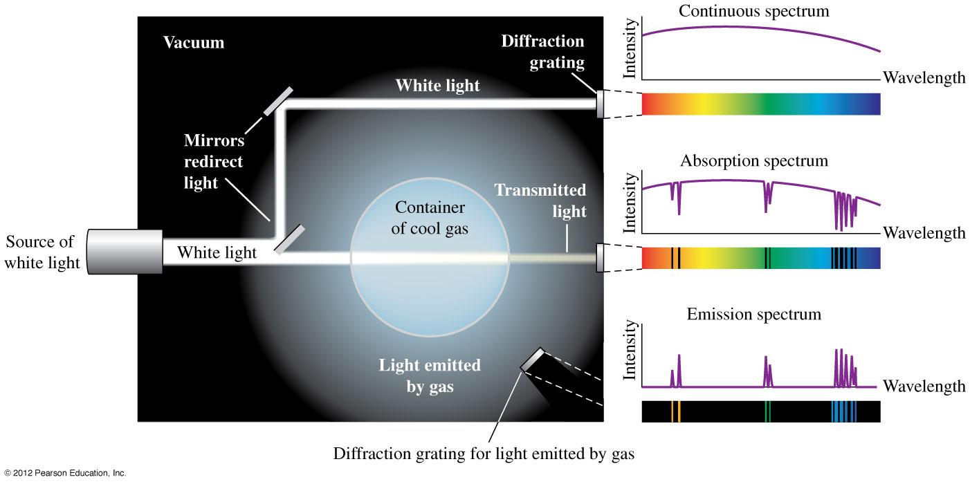 Atomspektra Atomære gassar kan kun absorbere og emittere lys med bestemte diskrete frekvensar.