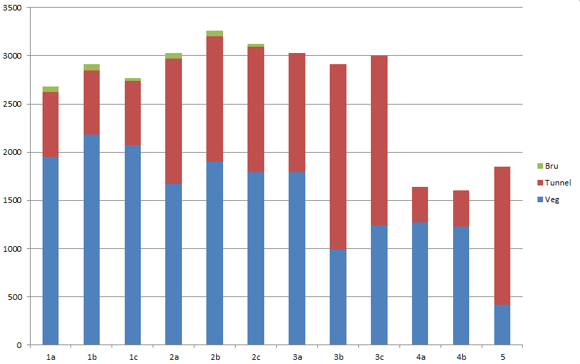 Fig. 35 Fordeling veg/tunnel/bru i dei ulike alternativa. Alt. 13 Vågsøy og 45 Bremanger 3.8.3 Masser I planarbeidet heiter det at det skal takast stilling til handtering av masser i alle alternativ.