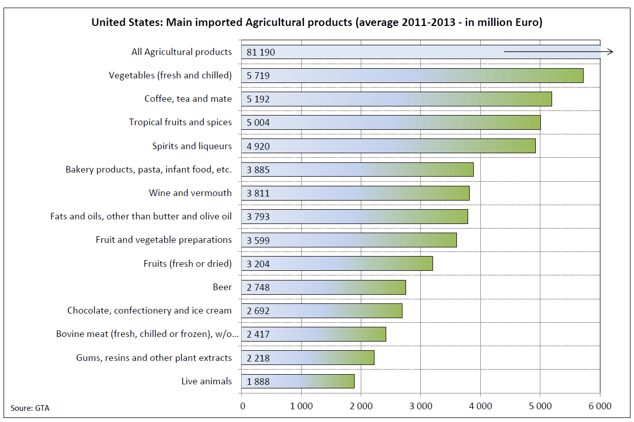 Figur 3.6 Største importprodukt av landbruksvarer til USA 41 Mexico er den største eksportøren av både grønsaker og tropisk frukt og krydder til USA.