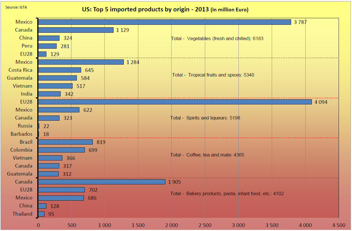 Figur 3.7 Fem største importvarer til USA og opphavsland 42 3.