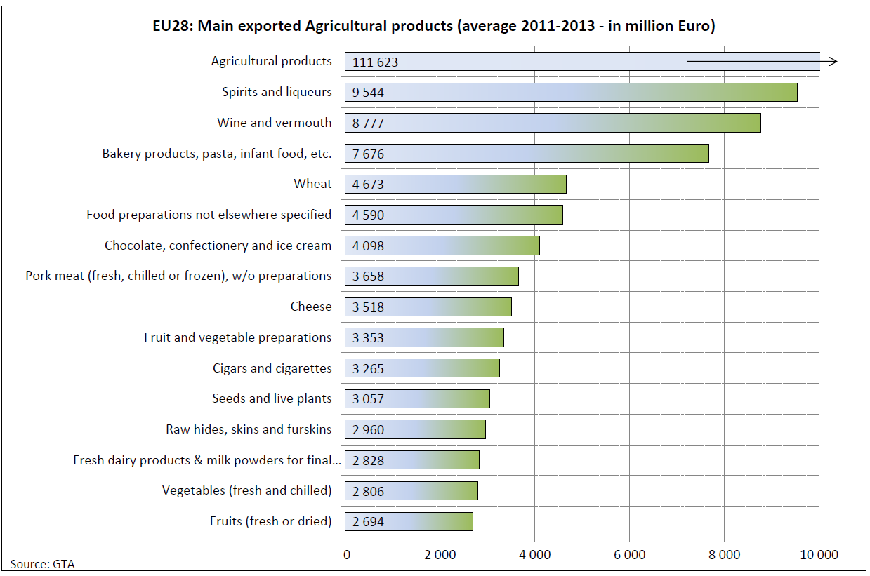 Figur 3.8 Dei største eksportvarene til landbruket i EU 44 USA er den aller største marknaden for EU.