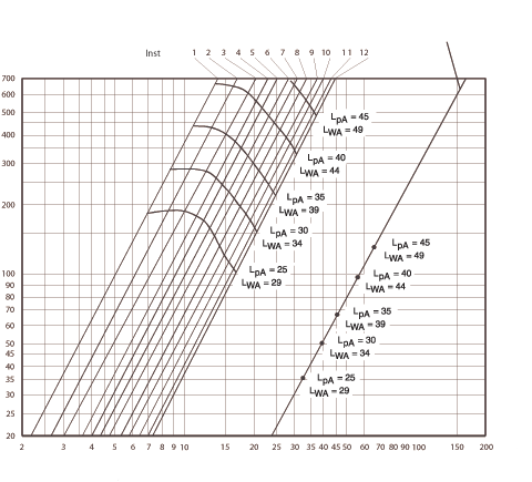 Dimensjoneringsdiagram Innstilling av kjøkkenhettens grunnluftmengde Forsering = spjeldet åpent Trykkdifferanse (Pa) Luftmengde l/s L pa = A-vektet lydeffektnivå (10 m² absorpsjon) L WA = A-vektet