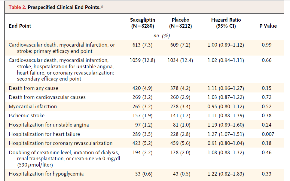 Saxagliptin and cardiovascular outcomes in