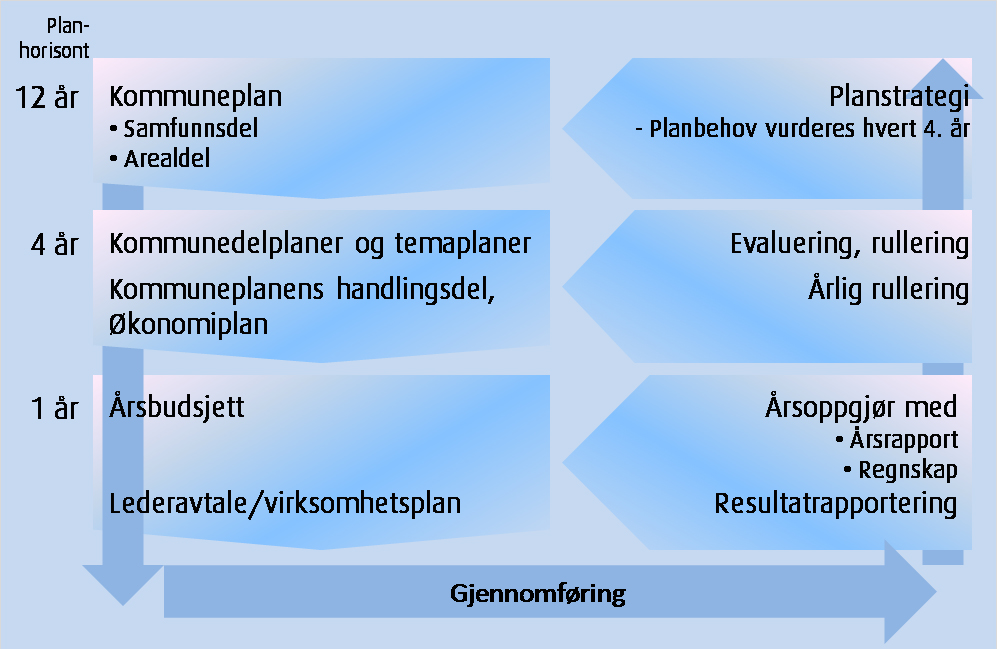 2.1 Trondheim kommunes plan- og styringssystem Som det fremgår i figur 1 er nå planstrategien en del av kommunens plansystem.