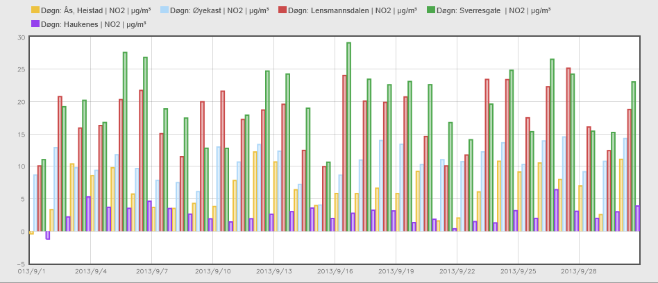 side 1 av 9 Månedsrapport september 2013 i Grenland Sammendrag Ingen overskridelser av svevestøv PM 10 er registrert i september måned. Det er heller ikke målt overskridelser av andre komponenter.