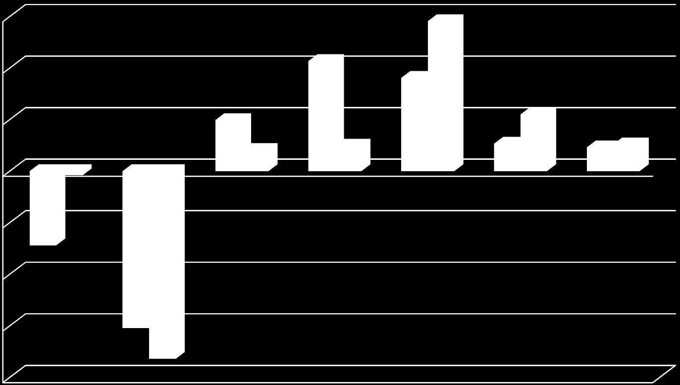 Rogaland kontra AS Norge 30 % 20 % 10 % 0 % 2007 2008 2009 2010 2011 2012 2013-10 %