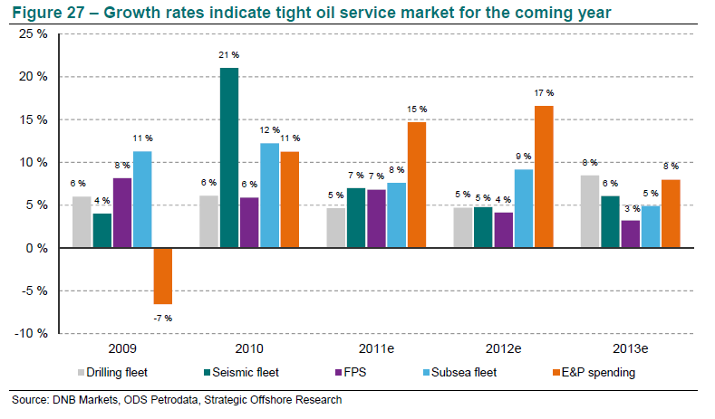 Oljeinvesteringer: etterspørsel øker mer enn tilbudet 2012/2012 Investeringene forventet å øke mer enn