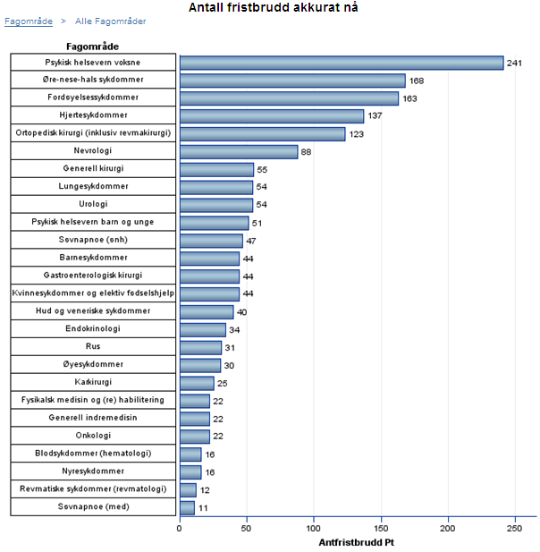 Figur: Utvikling i antall fristbrudd fordelt på fagområder i øyeblikket (uttrekk 14.11.12). Kilde: Helse Nord Styringsportal.