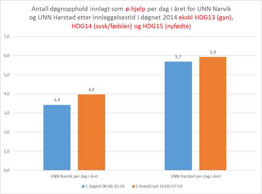 Samlet antall døgnopphold innlagt som ø-hjelp per dag i året UNN Narvik og UNN Harstad etter innleggelsestid i døgnet eksl HDG13 (gyn), HDG14 (svsk/føde) og HDG15 (nyfødte) Datakilde: NPR Tid