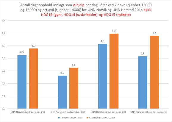 Samlet antall døgnopphold innlagt som ø-hjelp per dag i året ved kir- (tj.enhet 13000 og 16000) og ort-avd (tj.