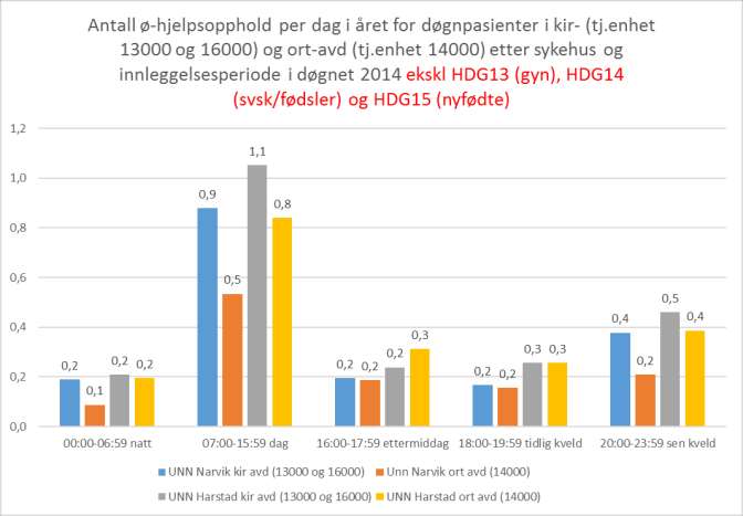 Antall ø-hjelpsinnleggelser per dag i året for døgnpasienter i kir- ort-avdelinger i UNN Narvik og UNN Harstad etter innleggelsestid og sykehus 2014 ekskl HDG13 (gyn),