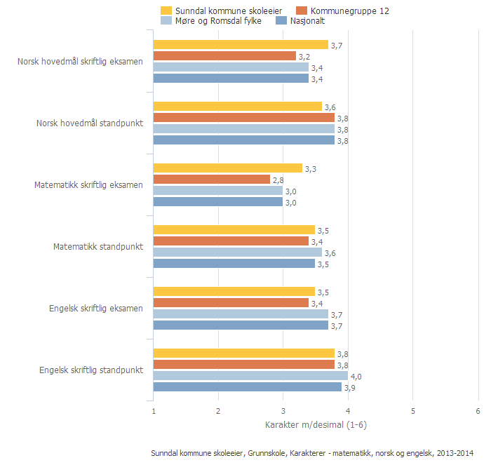 Sunndal kommune skoleeier Sammenlignet geografisk Offentlig Alle Begge kjønn Periode 2013-14 Grunnskole Vi har gode eksamensresultater særlig sammenlignet med kommunegruppen.