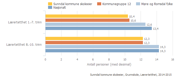 2.1.2. Lærertetthet Lærertetthet 1.-7. trinn og 8.-10. trinn Indikatoren viser gjennomsnittlig lærertetthet på 1.- 7. trinn ned på skolenivå.