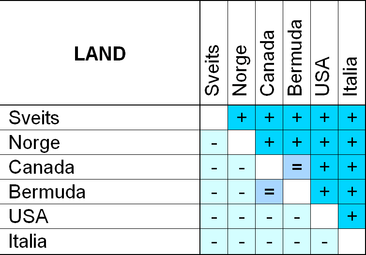 Resultater