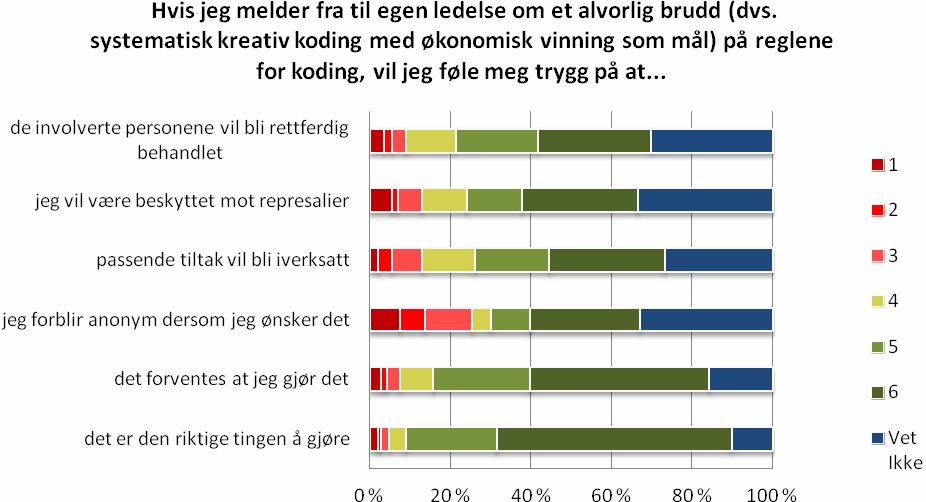 Det er utarbeidet rutiner for skrivetjenesten, og i disse rutinene fremkommer det at en av skrivetjenestens oppgaver er å følge opp at riktig diagnose blir satt på epikriser. 3.5.