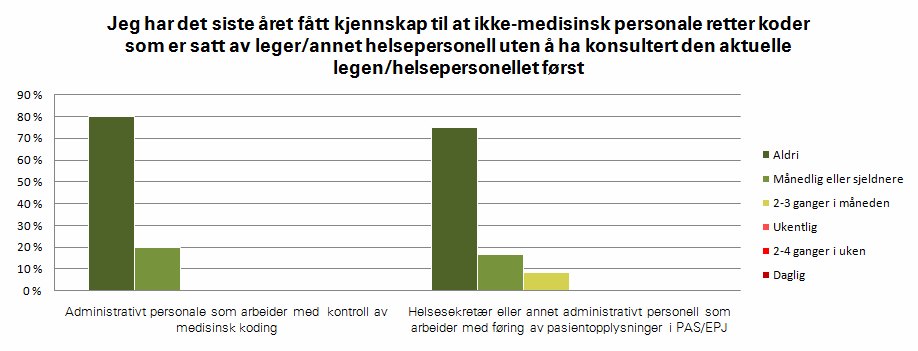 årsak til at relativt få i sistnevnte gruppe ofte oppdager feilkoding, kan trolig forklares med at denne gruppen i praksis ikke lenger har kontroll av koding som en av sine arbeidsoppgaver.