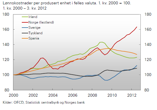 Dyr norsk arbeidskraft og