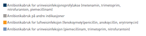 Supplere salgsstatistikk Antibiotikabruk for urinveisinfeksjon, luftveisinfeksjon og andre indikasjoner i fem sykehjem i Oslo estimert for innkjøpsstatistikk basert på prevalensregistreringer