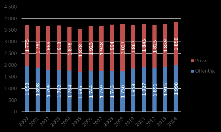 Arbeidsplasser i privat og offentlig sektor Figurene nedenfor viser fordelingen utviklingen i antall arbeidsplasser av offentlige og private arbeidsplasser i Målselv.