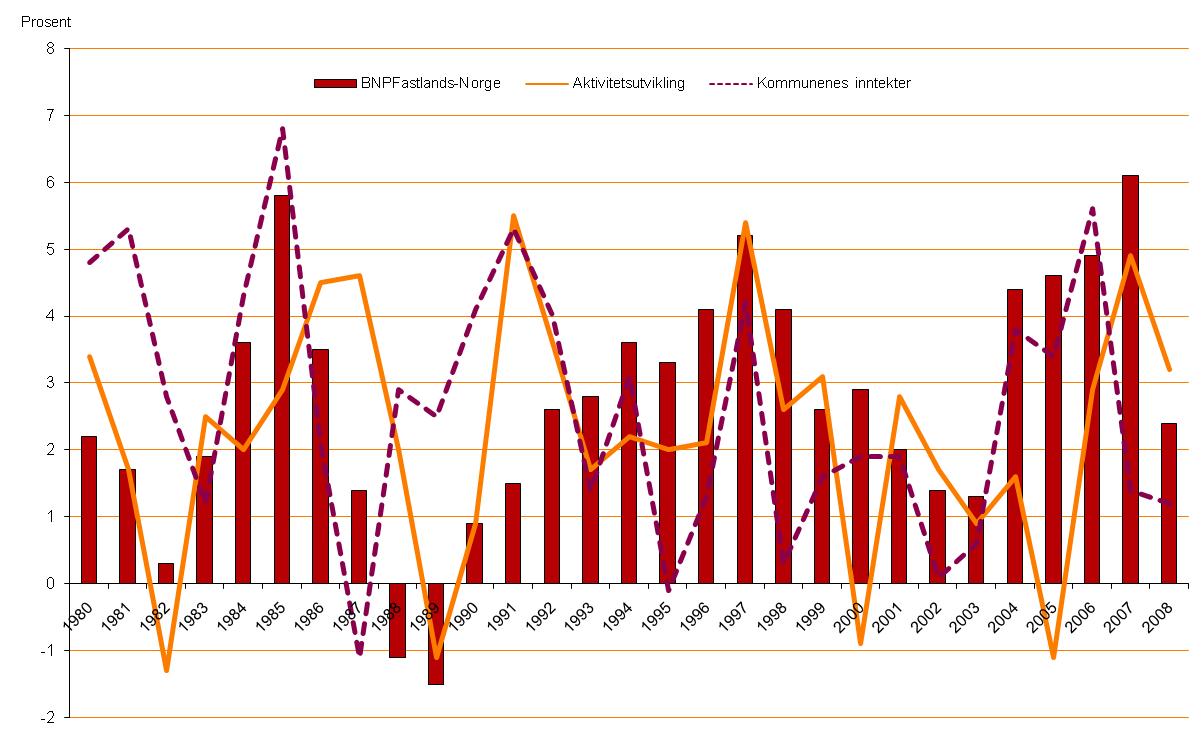 Figur 2.1 Aktivitets- og inntektsutviklingen (faste priser) i kommunesektoren 1980-2008. Utviklingen i BNP for Fastlands-Norge.