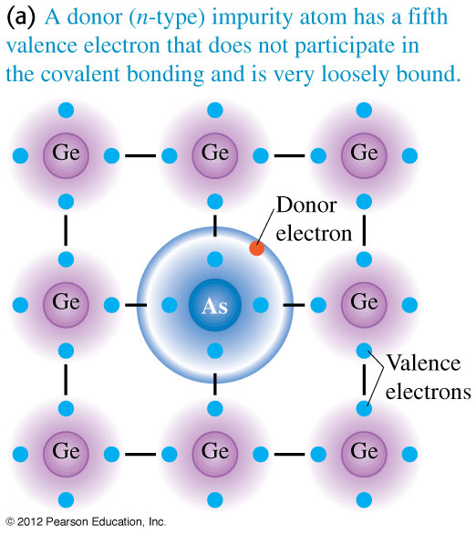 n-type ekstrinsikk halvleiar Eks: Germanium (Ge, Z = 32, 4 valenselektron) dopa med små mengder arsenikk (As, Z = 33, 5 valenselektron).