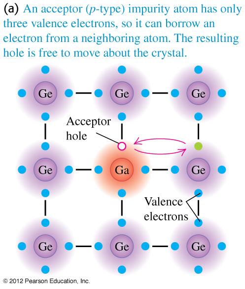 p-type ekstrinsikk halvleiar Eks.: Germanium dopa med små mengder gallium (Ga, Z = 31, 3 valenselektron) Ga treng da eitt ekstra elektron for å danne bindingar med 4 Ge-naboar.