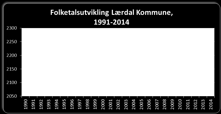 4. Analyse av Lærdal Den strategiske utviklingsanalysen som vart laga i 2012/13, ved utarbeiding av den opphavlege omstillingsplanen, gav eit robust faktagrunnlag for kvar ein stod den gongen og kva