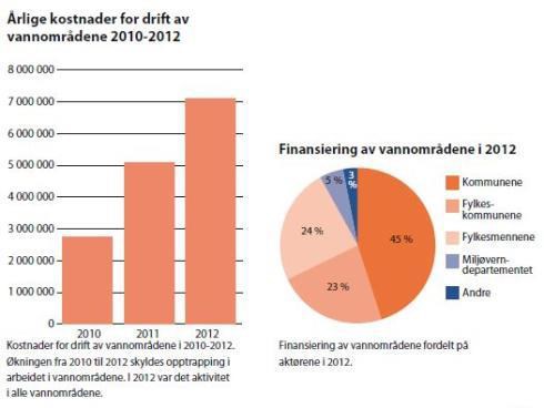 Midtvegsrapport viser at organisering med vassområde med prosjektorganisering har vore positivt.