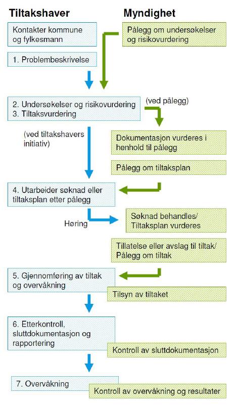 Figur 3: Utdrag fra TA-2960/2012, saksgang ved tiltak i sedimenter.