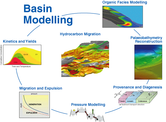 Hovedprofil petroleumsgeologi Petroleumsgeologi/Bassengmodellering innebærer modellering av de fysiske prosessene som skjer i et sedimentbasseng; inkludert bassengdannelse, sedimenttransport og