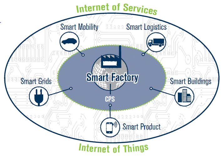 IoT og IoS Teknologi