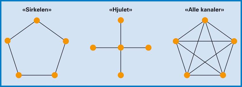 Radikalt eksempel: Ungdomsskole Aldersblandet trinn 8,9 og 10 trinn En base, eksempel BLÅ 1, har felles ansvar for en samlet gruppe 8, 9 og 10 trinns elever.