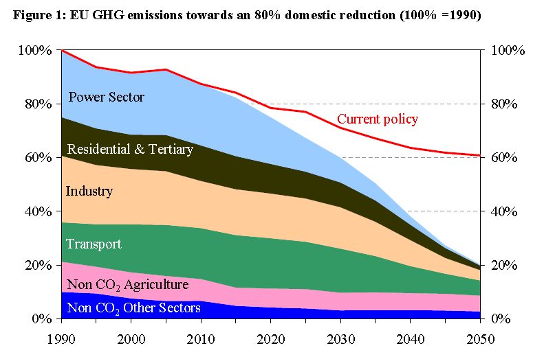 EUs klimastrategi legger