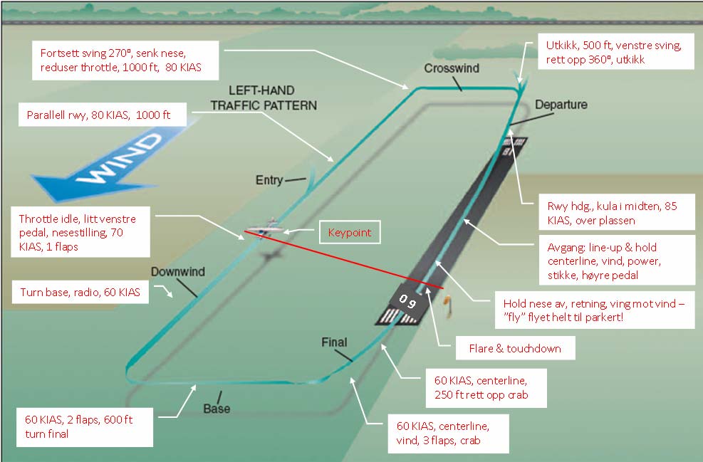 Landingsrunden, ENVA og Zephyr