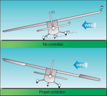 CROSSWIND TAKEOFF AND CLIMB 1. Before takeoff check - Complete 2. Takeoff clearance - As required 3. Aileron - Full into the wind 4. Full power - Advance smoothly 5.