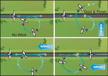 WIND DRIFT CIRCLE Altitude: Airspeed: ENTRY: Pick point or intersection, enter abeam 1. Bank angle - As desired 2. Turn - Begin abeam reference 3.