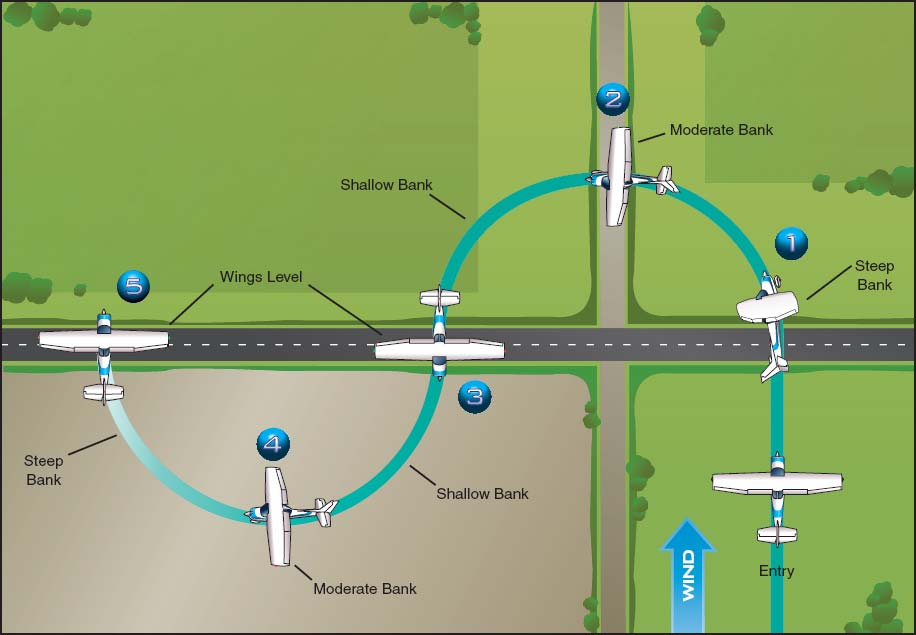 S-TURNS Altitude: Airspeed: ENTRY: Downwind; reference line perpendicular to wind Initial bank - Brisk rate to o maximum 1. Downwind to crosswind - Decrease bank slowly 2.