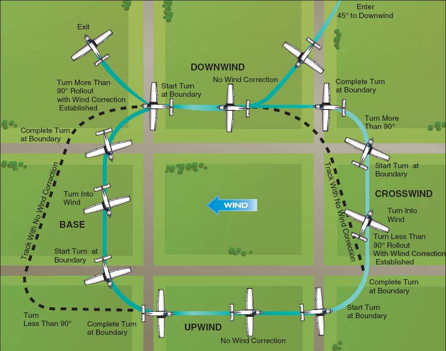 RECTANGULAR COURSE Altitude: Airspeed: ENTRY: Direction as desired to parallel reference (downwind entry shown) 1. First track - Establish wind correction angle, if required 2.