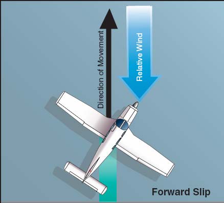 FORWARD SLIPS TO A LANDING For rapid altitude loss without changing track or airspeed 1. Aileron - As desired, wing low in direction of slip 2.
