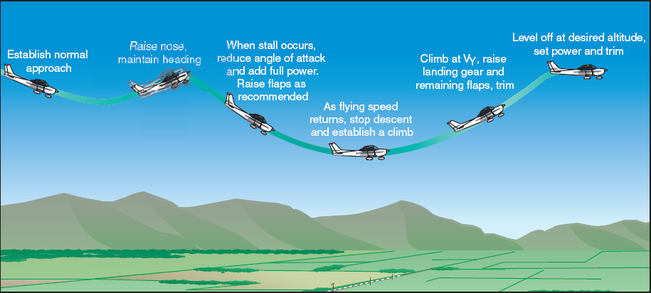 STALL POWER OFF AND RECOVERY ENTRY: Altitude: Airspeed: 1. Carburetor heat - As required 2. Power - Idle, or RPM 3. Wing flaps 4. Bank - As desired 5.