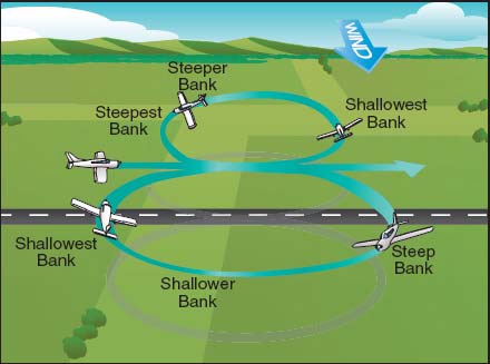 EIGHTS ALONG A ROAD Altitude: Airspeed: ENTRY: Above reference line (Crosswind entry shown) 1. Crosswind to downwind - Increase bank to o maximum 2. Downwind to crosswind - Decrease bank slowly 3.