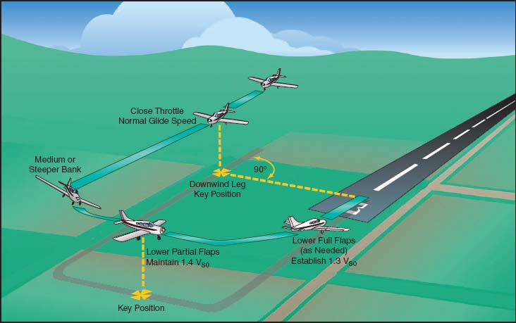 NORMAL APPROACH AND LANDING Pattern Altitude: Airspeeds: ENTRY: From traffic pattern 1. Before landing checklist - Complete 2. Power - As required RPM 3. Flaps (when airspeed permits) - As desired 4.