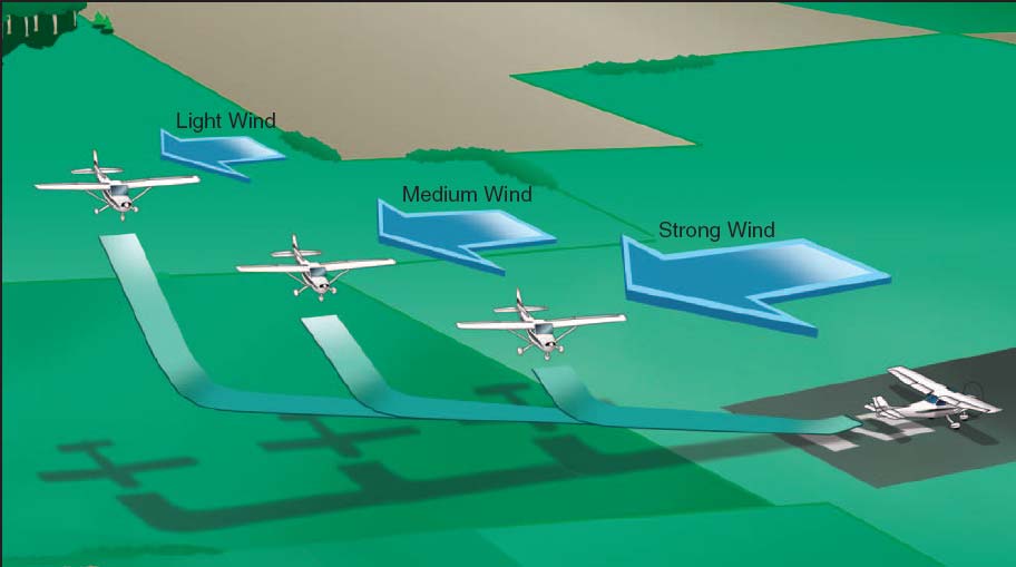 CROSSWIND APPROACH AND LANDING Pattern Altitude: Airspeeds: 1. Before landing check - Complete 2.