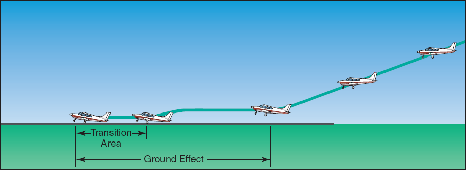 SOFT-FIELD APPROACH AND LANDING Pattern Altitude: Airspeeds: 1. Before landing check - Complete 2. Power - Idle, or RPM 3. Flaps (as speed permits) - Full 4.