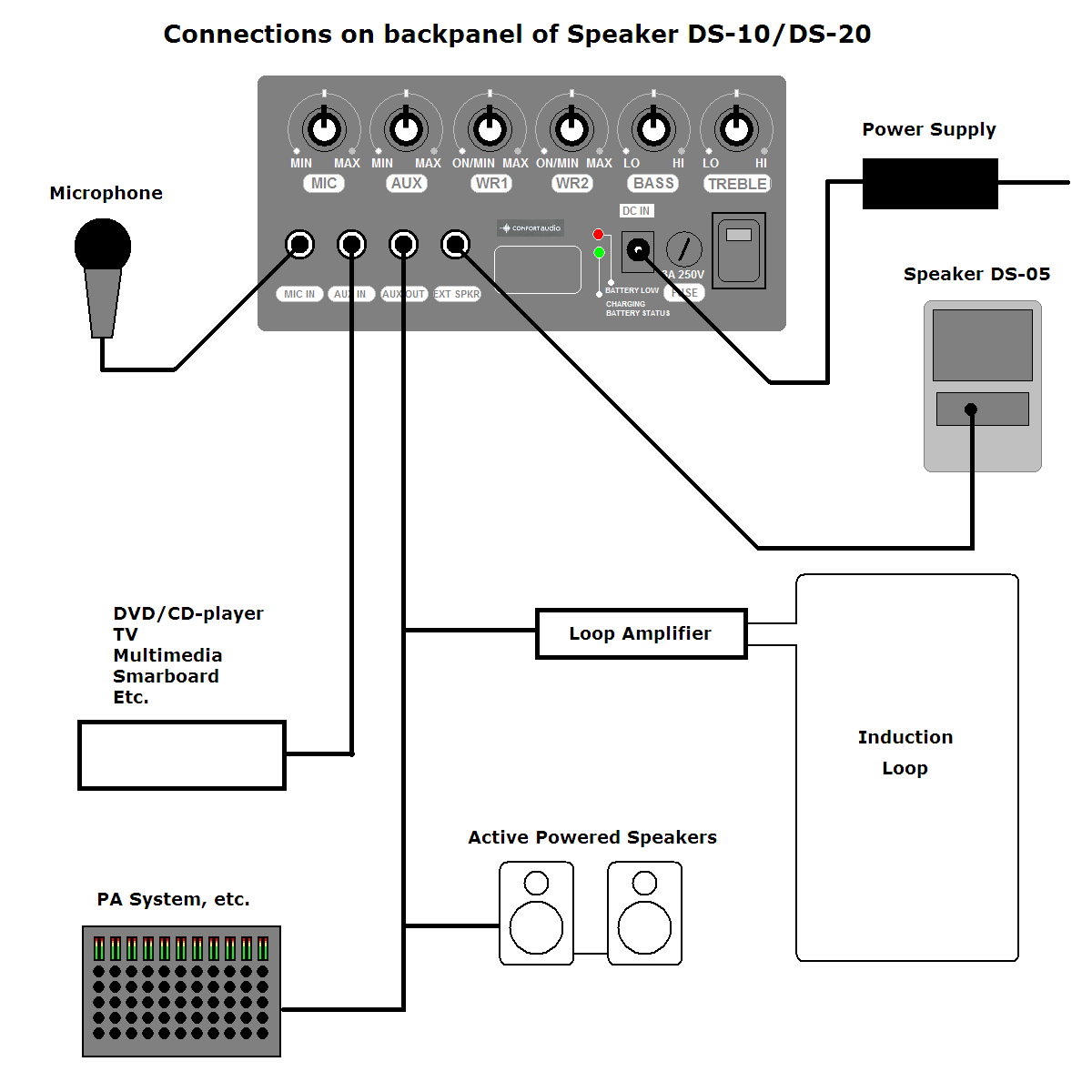 Tilkoblingsmuligheter - Speaker DS10/DS20 Følgende tilkoblingsmuligheter er på baksiden av Speaker DS10/DS20. Speaker DS20 /DS10 har et stort antall tilkoblingsmuligheter.