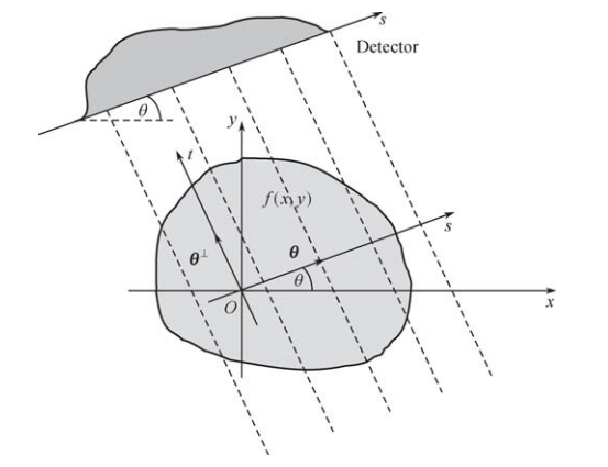 Figur 3: Kilde og detektor er rotert en vinkel θ relativt objektet. Koordinaten s angir hvor røntgenstrålen (stiplet linje) treffer objektet. Koordinaten t angir røntgenstrålens retning.
