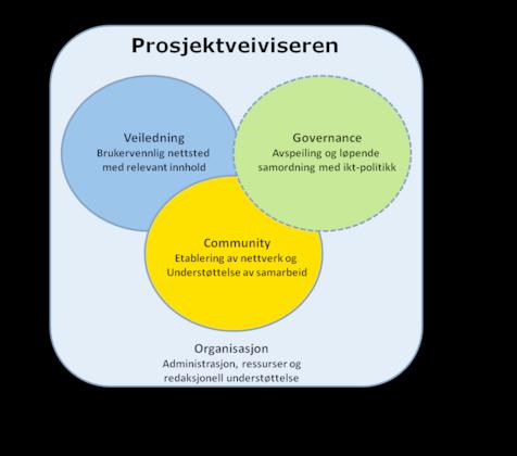 Prosjektveiviseren skal framheve positive virkemidler i samordningsarbeidet Skape grunnlag for involvering At samordning oppleves som en ressurs, ikke en tvangstrøye Skape grunnlag for engasjement