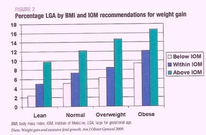 Observations : Gestational weight gain (GWG) and Observations Gestational weight gain(gwg) and Macrosomia /Large for Gestational Age (LGA) Siega Riz et al AJOG 2009: A systematic review 35 included: